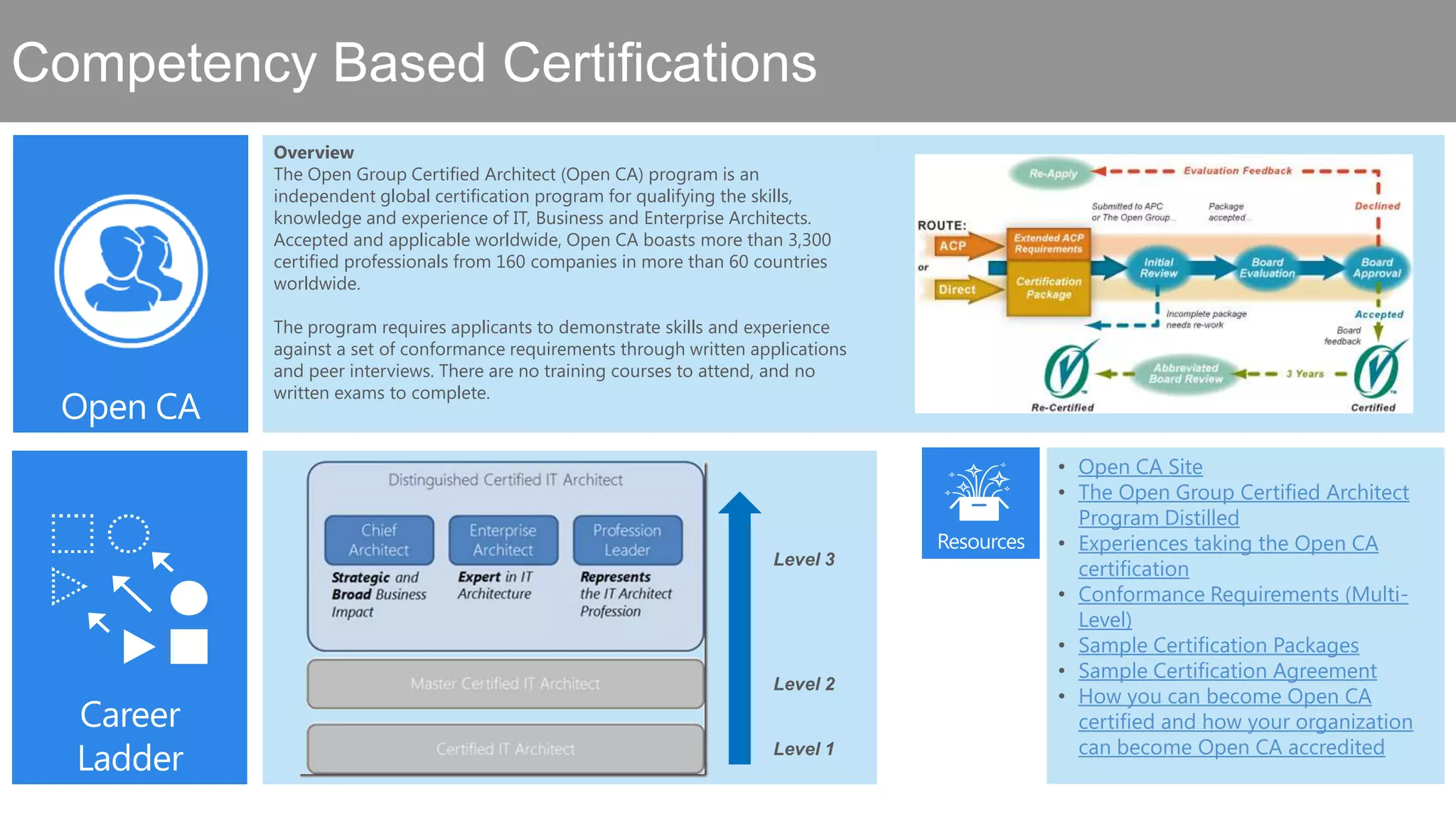 Competency Based Certifications
          Overview
          The Open Group Certified Architect (Open CA) program is an
          independent global certification program for qualifying the skills,
          knowledge and experience of IT, Business and Enterprise Architects.
          Accepted and applicable worldwide, Open CA boasts more than 3,300
          certified professionals from 160 companies in more than 60 countries
          worldwide.

          The program requires applicants to demonstrate skills and experience
          against a set of conformance requirements through written applications
          and peer interviews. There are no training courses to attend, and no
          written exams to complete.



                                                                                   • Open CA Site
                                                                                   • The Open Group Certified Architect
                                                                                     Program Distilled
                                                                                   • Experiences taking the Open CA
                                                                      Level 3
                                                                                     certification
                                                                                   • Conformance Requirements (Multi-
                                                                                     Level)
                                                                                   • Sample Certification Packages
                                                                                   • Sample Certification Agreement
                                                                      Level 2
                                                                                   • How you can become Open CA
                                                                                     certified and how your organization
                                                                      Level 1        can become Open CA accredited
 