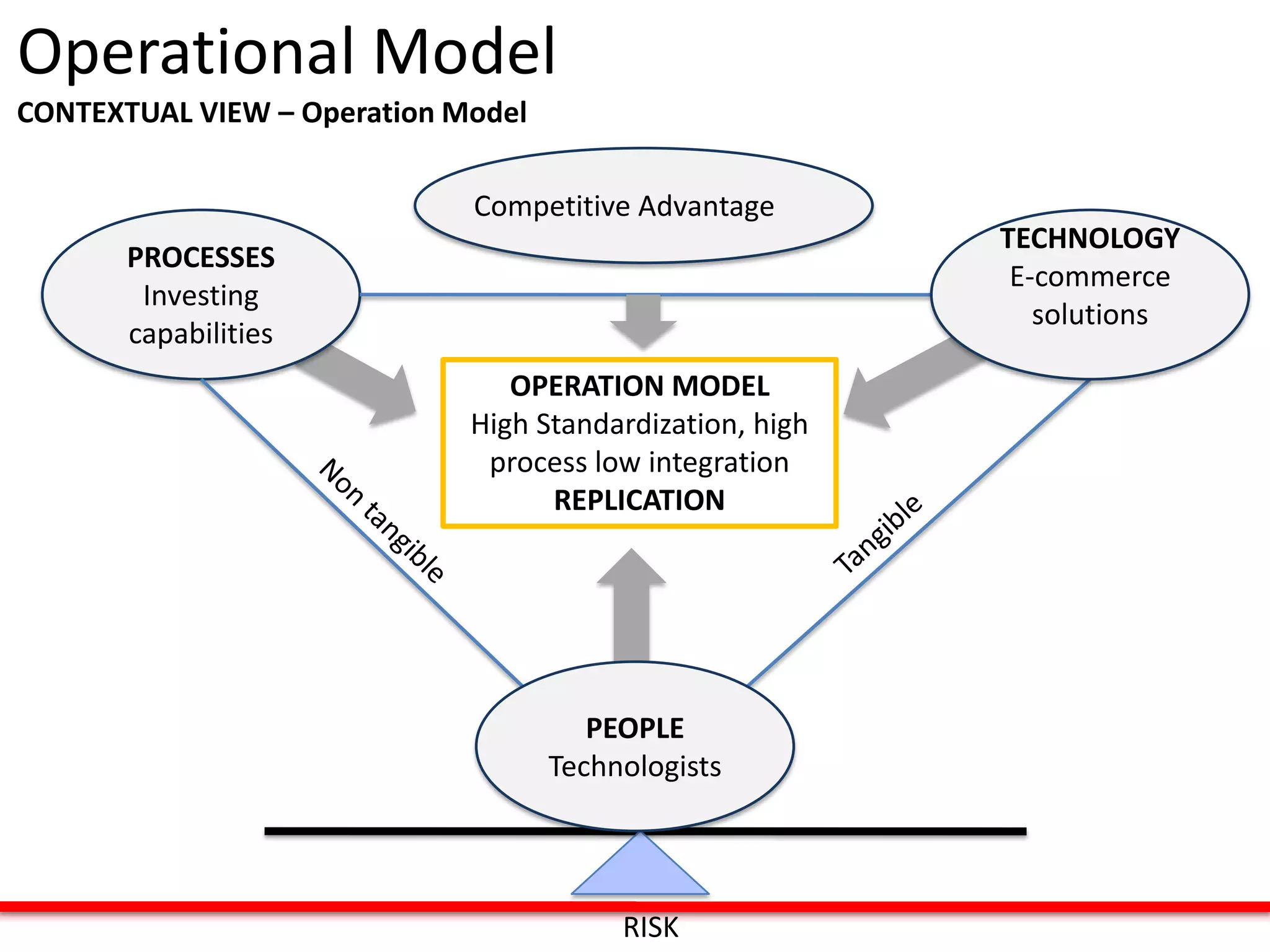 Operational Model
CONTEXTUAL VIEW – Operation Model

                             Competitive Advantage
                                                          TECHNOLOGY
       PROCESSES
                                                           E-commerce
        Investing
                                                             solutions
       capabilities
                                OPERATION MODEL
                             High Standardization, high
                              process low integration
                                   REPLICATION




                                       PEOPLE
                                    Technologists




                                         RISK
 