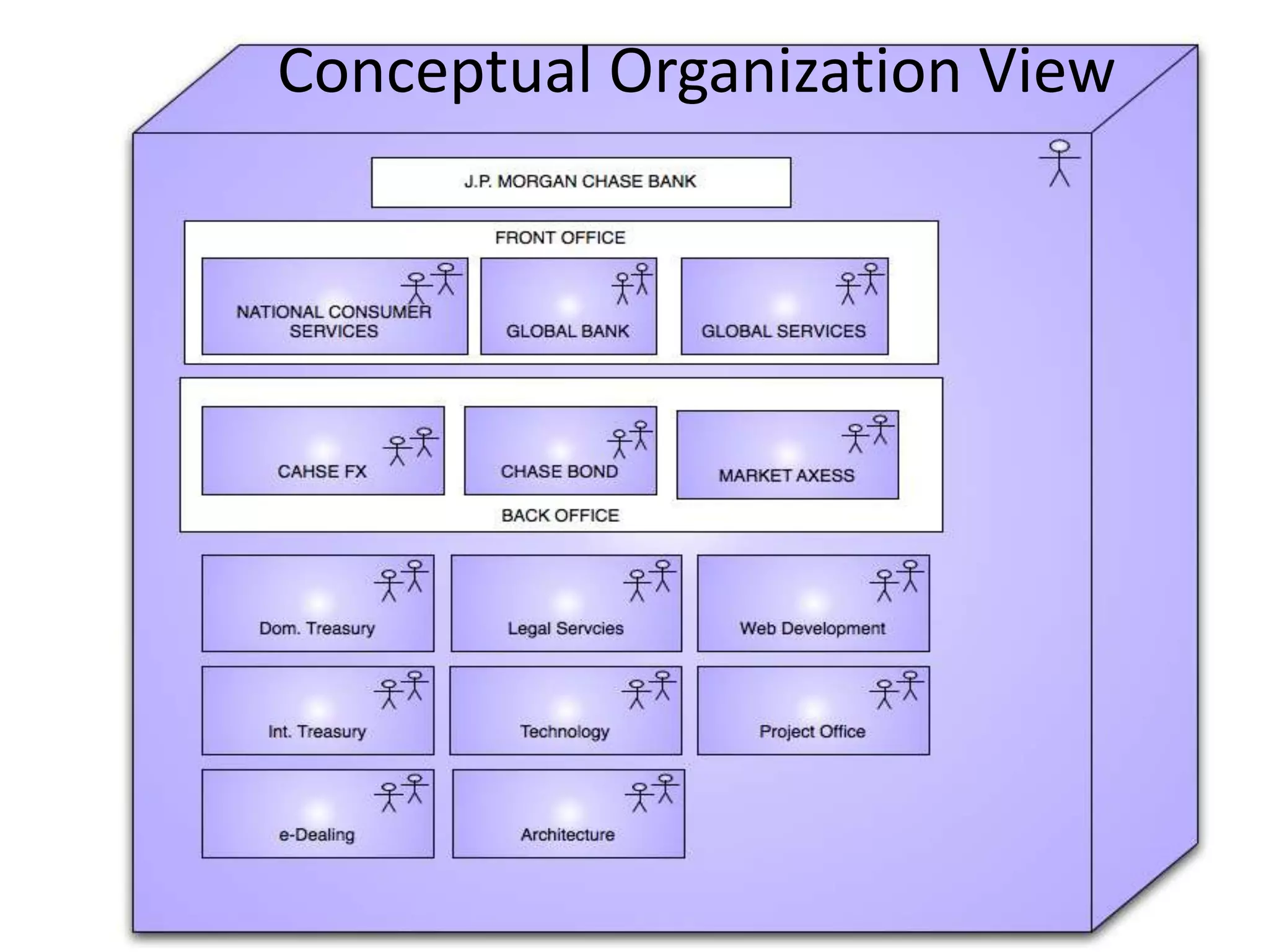 Conceptual Organization View
 