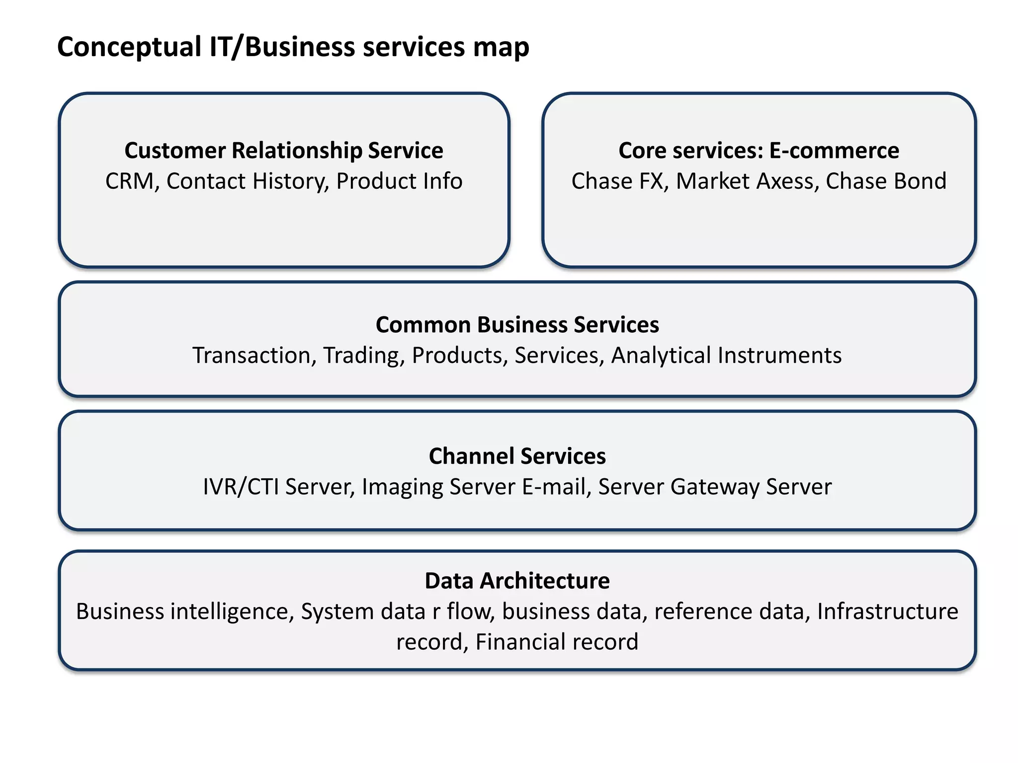 Conceptual IT/Business services map


    Customer Relationship Service                     Core services: E-commerce
   CRM, Contact History, Product Info             Chase FX, Market Axess, Chase Bond




                              Common Business Services
            Transaction, Trading, Products, Services, Analytical Instruments


                                   Channel Services
             IVR/CTI Server, Imaging Server E-mail, Server Gateway Server


                                   Data Architecture
 Business intelligence, System data r flow, business data, reference data, Infrastructure
                                record, Financial record
 