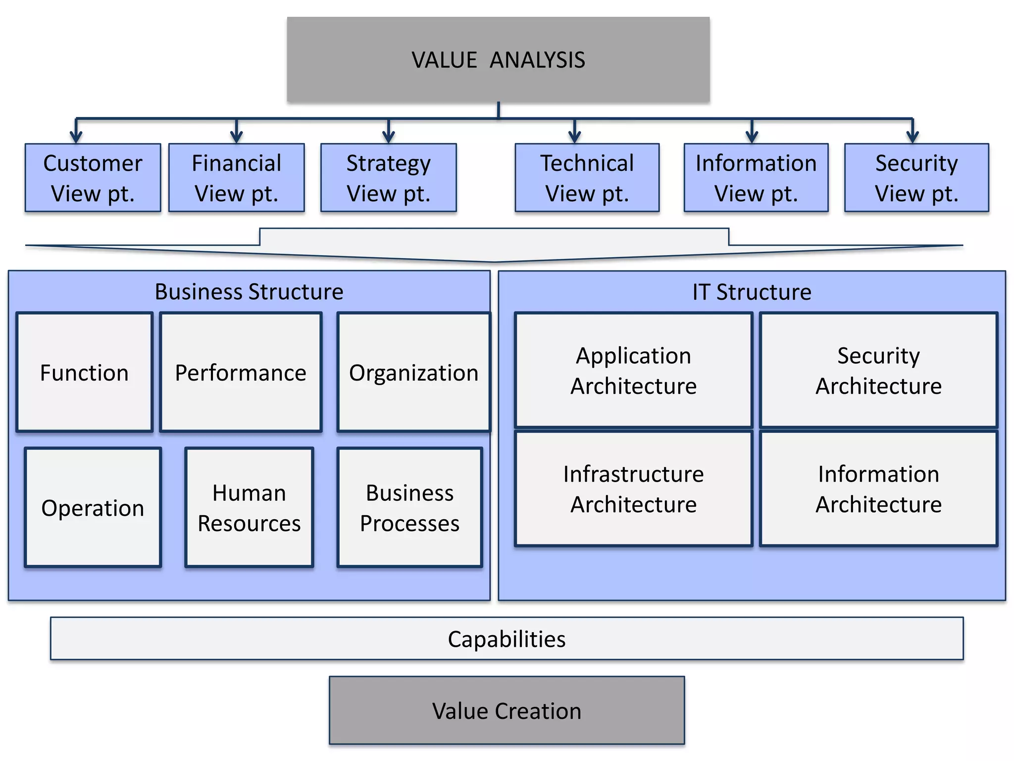 VALUE ANALYSIS



Customer       Financial         Strategy             Technical        Information         Security
 View pt.      View pt.          View pt.             View pt.           View pt.          View pt.


            Business Structure                                         IT Structure

                                                            Application                 Security
Function     Performance         Organization
                                                            Architecture              Architecture


                                                        Infrastructure                Information
                 Human            Business               Architecture                 Architecture
Operation
                Resources         Processes



                                             Capabilities

                                            Value Creation
 