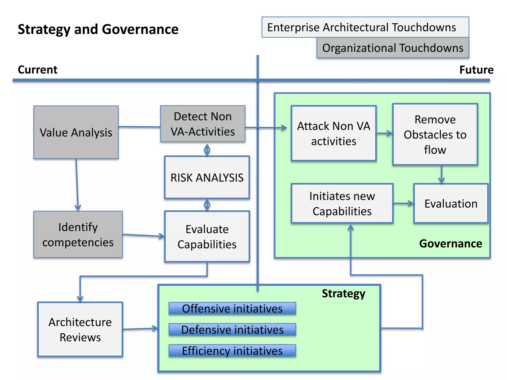 Strategy and Governance                     Enterprise Architectural Touchdowns
                                                       Organizational Touchdowns
Current                                                                           Future


                     Detect Non                                       Remove
                     VA-Activities                 Attack Non VA
   Value Analysis                                                    Obstacles to
                                                      activities
                                                                        flow

                     RISK ANALYSIS
                                                     Initiates new
                                                                         Evaluation
                                                      Capabilities
      Identify         Evaluate
    competencies      Capabilities                                      Governance


                                                       Strategy
                          Offensive initiatives
     Architecture
                          Defensive initiatives
       Reviews
                          Efficiency initiatives
 