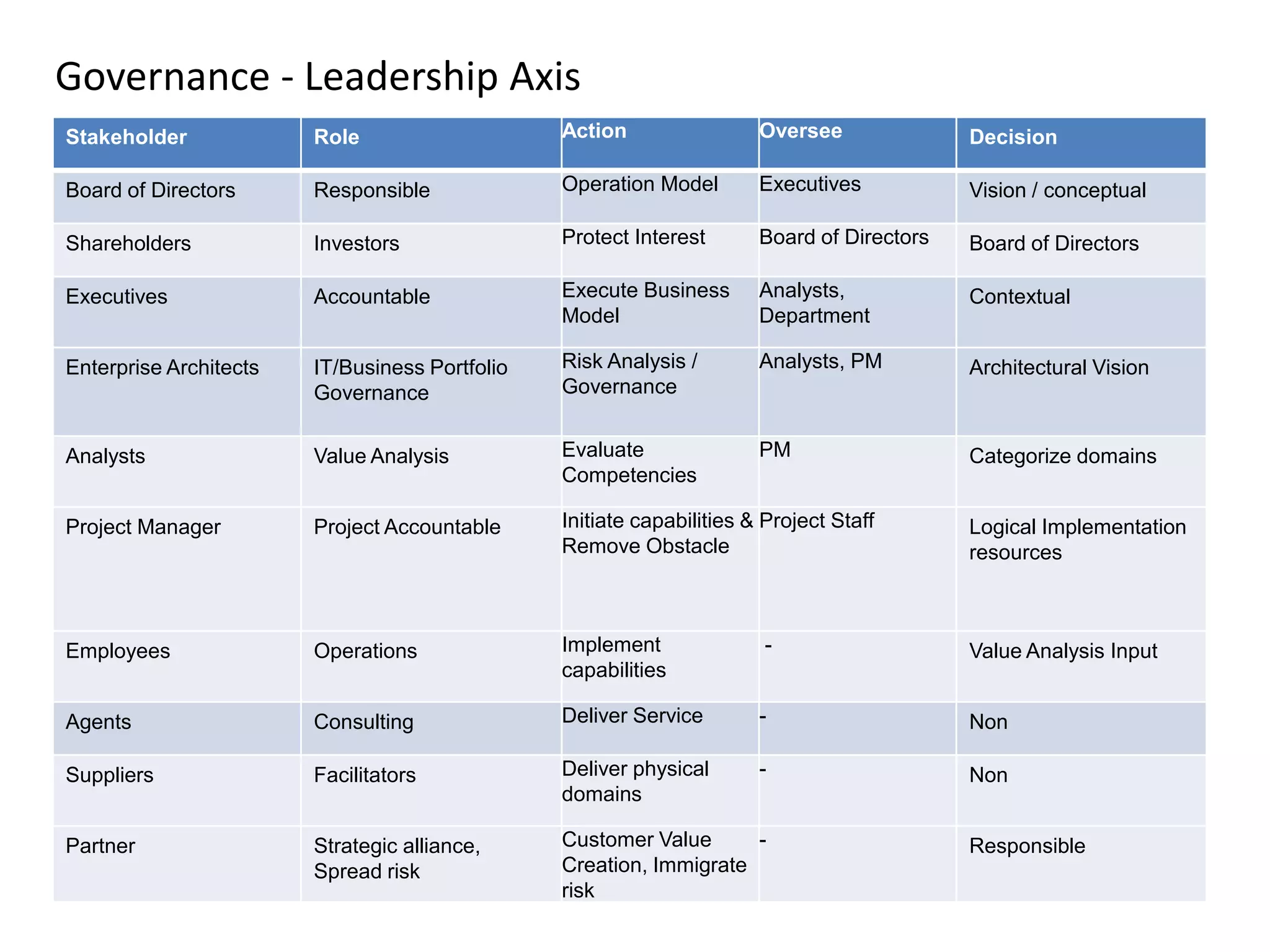 Governance - Leadership Axis
Stakeholder             Role                    Action                 Oversee              Decision

Board of Directors      Responsible             Operation Model        Executives           Vision / conceptual

Shareholders            Investors               Protect Interest       Board of Directors   Board of Directors

Executives              Accountable             Execute Business       Analysts,            Contextual
                                                Model                  Department

Enterprise Architects   IT/Business Portfolio   Risk Analysis /        Analysts, PM         Architectural Vision
                        Governance              Governance


Analysts                Value Analysis          Evaluate               PM                   Categorize domains
                                                Competencies

Project Manager         Project Accountable     Initiate capabilities & Project Staff       Logical Implementation
                                                Remove Obstacle                             resources



Employees               Operations              Implement               -                   Value Analysis Input
                                                capabilities

Agents                  Consulting              Deliver Service        -                    Non

Suppliers               Facilitators            Deliver physical       -                    Non
                                                domains

Partner                 Strategic alliance,     Customer Value      -                       Responsible
                        Spread risk             Creation, Immigrate
                                                risk
 