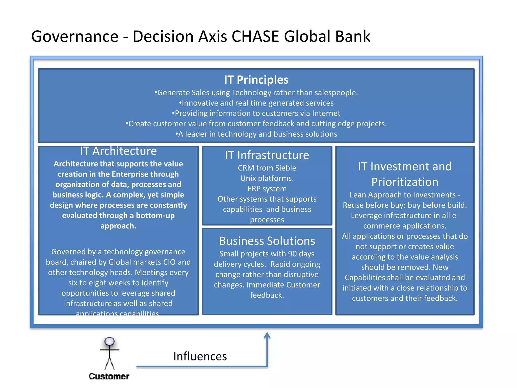 Governance - Decision Axis CHASE Global Bank

                                                 IT Principles
                              •Generate Sales using Technology rather than salespeople.
                                     •Innovative and real time generated services
                                   •Providing information to customers via Internet
                      •Create customer value from customer feedback and cutting edge projects.
                                    •A leader in technology and business solutions

          IT Architecture                        IT Infrastructure
   Architecture that supports the value             CRM from Sieble                   IT Investment and
     creation in the Enterprise through              Unix platforms.
    organization of data, processes and                ERP system
                                                                                         Prioritization
   business logic. A complex, yet simple       Other systems that supports         Lean Approach to Investments -
  design where processes are constantly         capabilities and business        Reuse before buy: buy before build.
      evaluated through a bottom-up                     processes                   Leverage infrastructure in all e-
                  approach.                                                             commerce applications.
                                                                                 All applications or processes that do
                                               Business Solutions                     not support or creates value
  Governed by a technology governance          Small projects with 90 days          according to the value analysis
 board, chaired by Global markets CIO and     delivery cycles. Rapid ongoing           should be removed. New
 other technology heads. Meetings every       change rather than disruptive       Capabilities shall be evaluated and
        six to eight weeks to identify        changes. Immediate Customer        initiated with a close relationship to
     opportunities to leverage shared                    feedback.                   customers and their feedback.
      infrastructure as well as shared
           applications capabilities.




                                    Influences
 