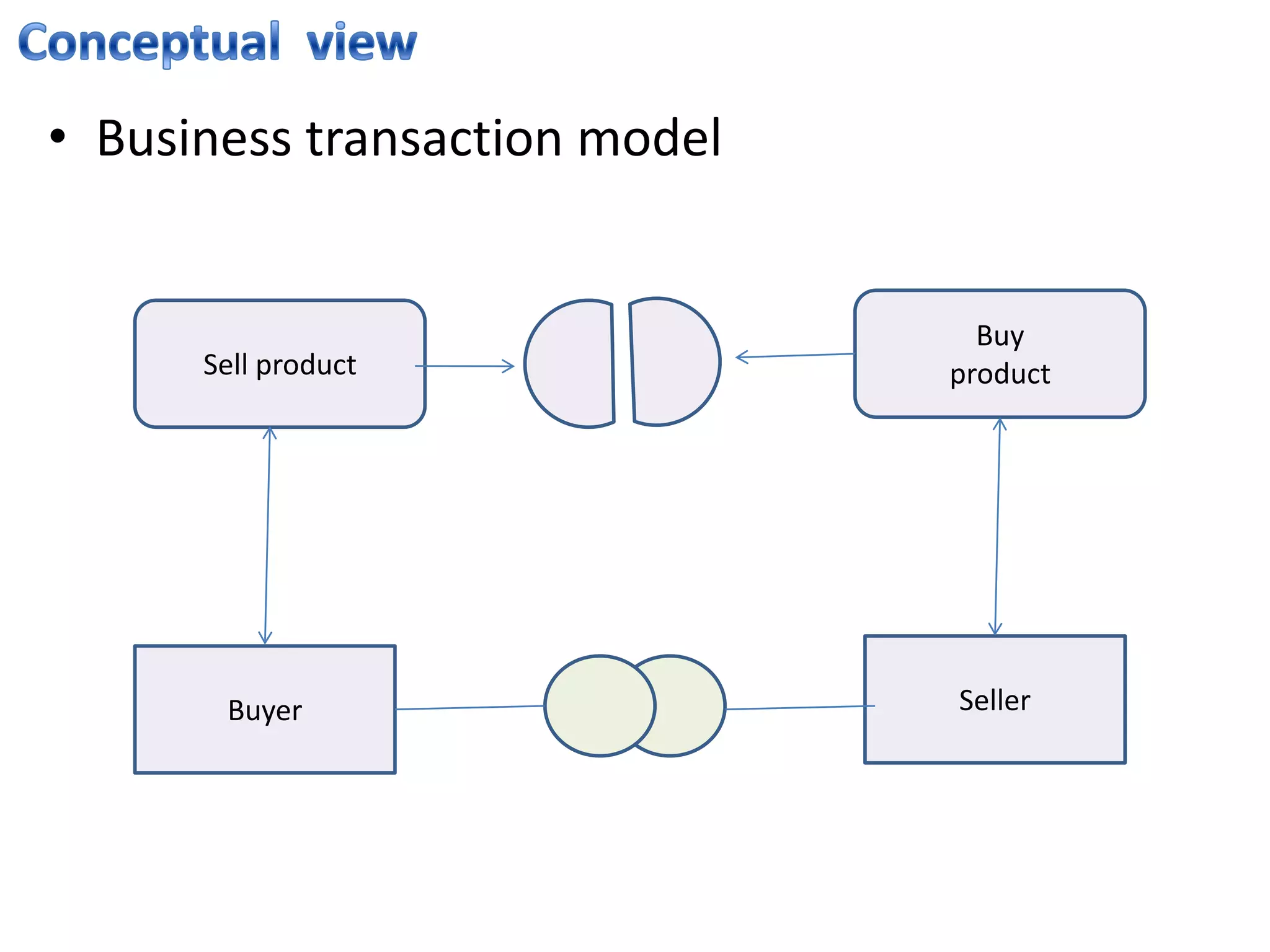 • Business transaction model


                                 Buy
      Sell product             product




       Buyer                   Seller
 