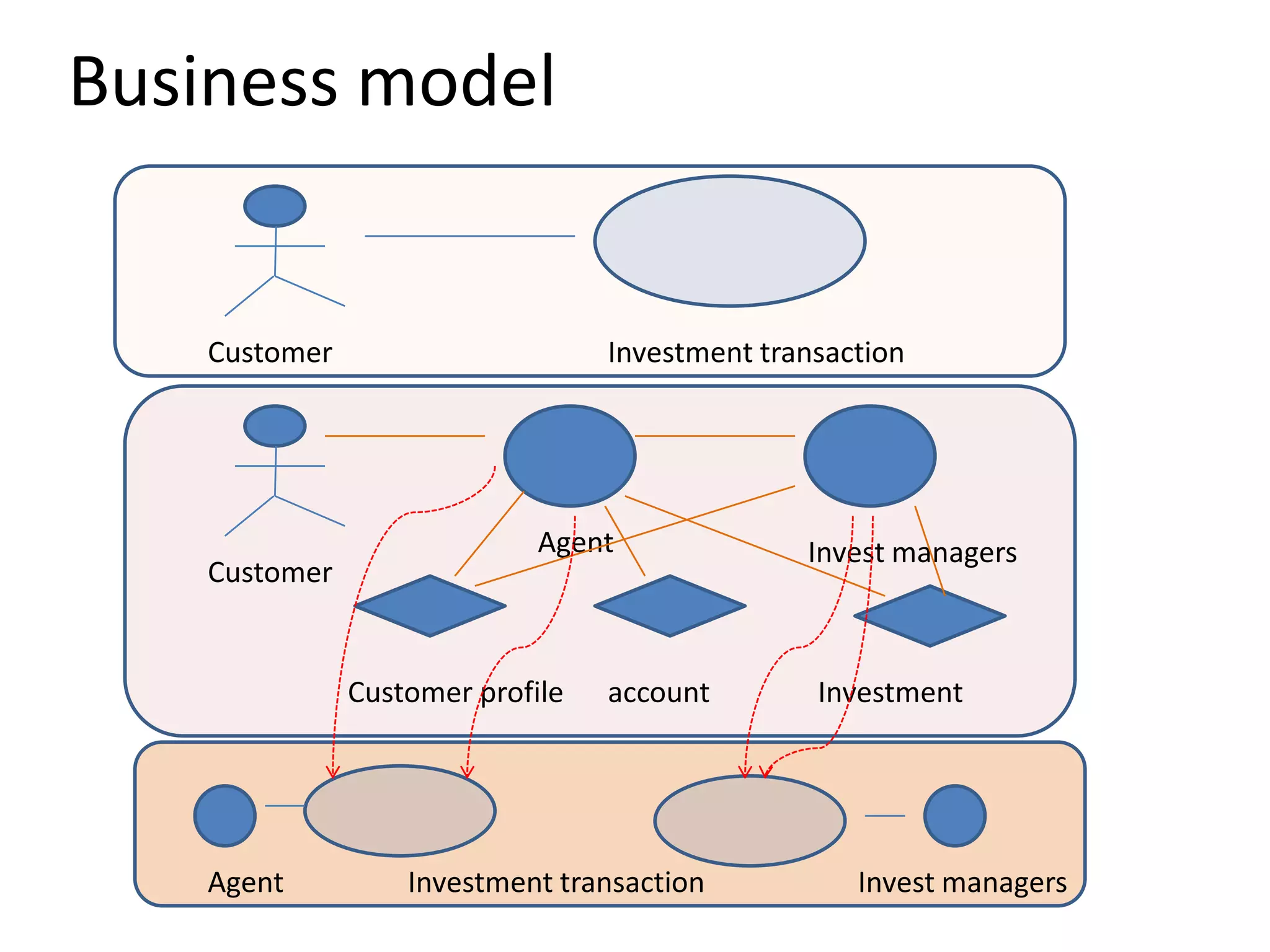 Business model


    Customer                      Investment transaction




                             Agent              Invest managers
    Customer


               Customer profile   account        Investment




    Agent          Investment transaction           Invest managers
 