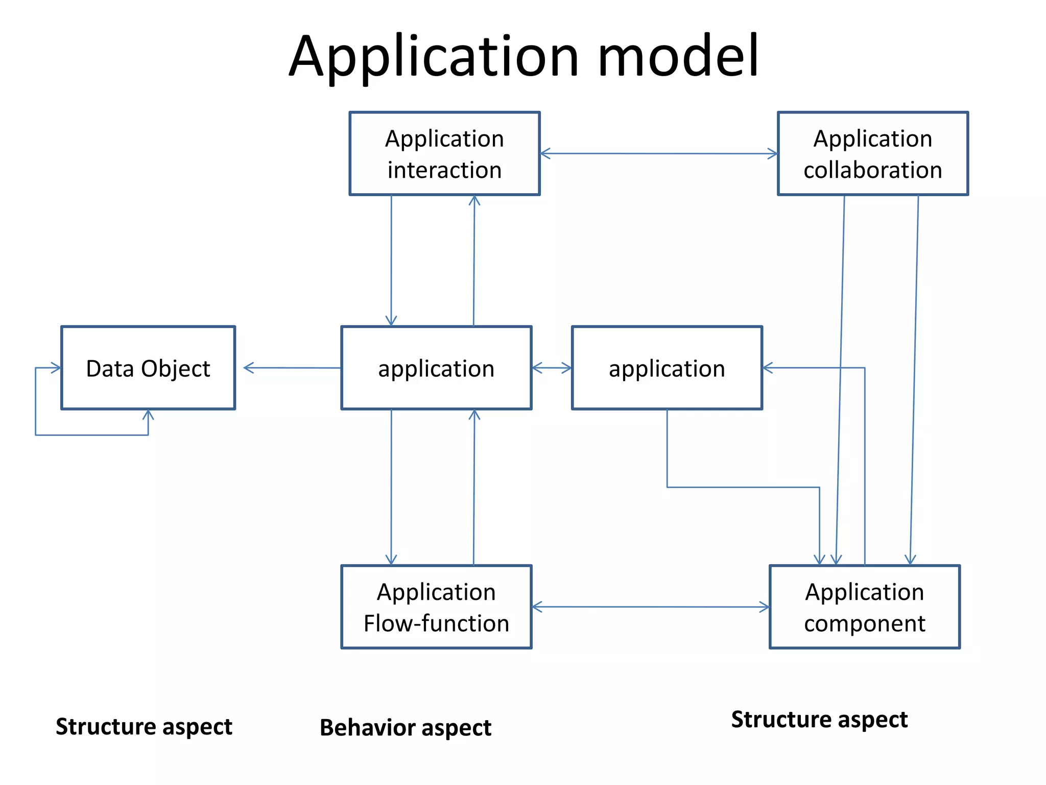 Application model
                         Application                        Application
                         interaction                       collaboration




  Data Object            application   application




                        Application                        Application
                       Flow-function                       component


Structure aspect    Behavior aspect                  Structure aspect
 