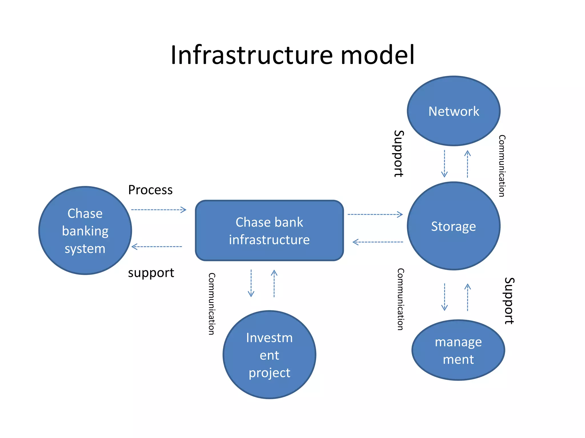 Infrastructure model
                                                                       Network




                                                     Support




                                                                                 Communication
          Process
 Chase
                                     Chase bank                        Storage
banking
                                    infrastructure
system
          support




                                                       Communication
                    Communication




                                                                                       Support
                                      Investm                          manage
                                         ent                            ment
                                       project
 
