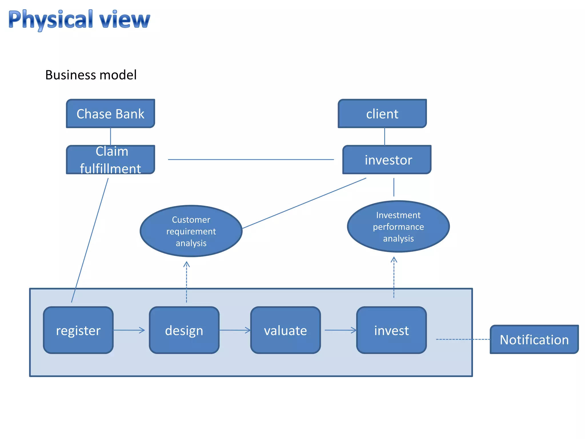 Business model

    Chase Bank                             client

        Claim
                                           investor
     fulfillment


                    Customer                 Investment
                   requirement              performance
                     analysis                  analysis




 register          design        valuate    invest
                                                          Notification
 