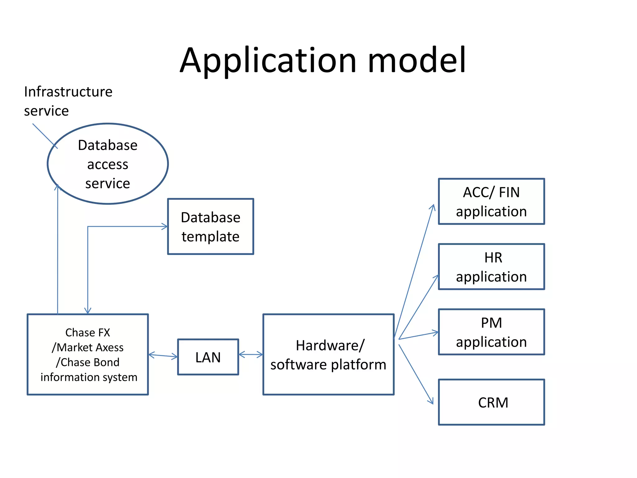 Application model
Infrastructure
service

        Database
         access
         service
                                                       ACC/ FIN
                       Database                       application
                       template
                                                          HR
                                                      application

                                                         PM
        Chase FX
     /Market Axess                    Hardware/       application
      /Chase Bond       LAN       software platform
  information system

                                                         CRM
 