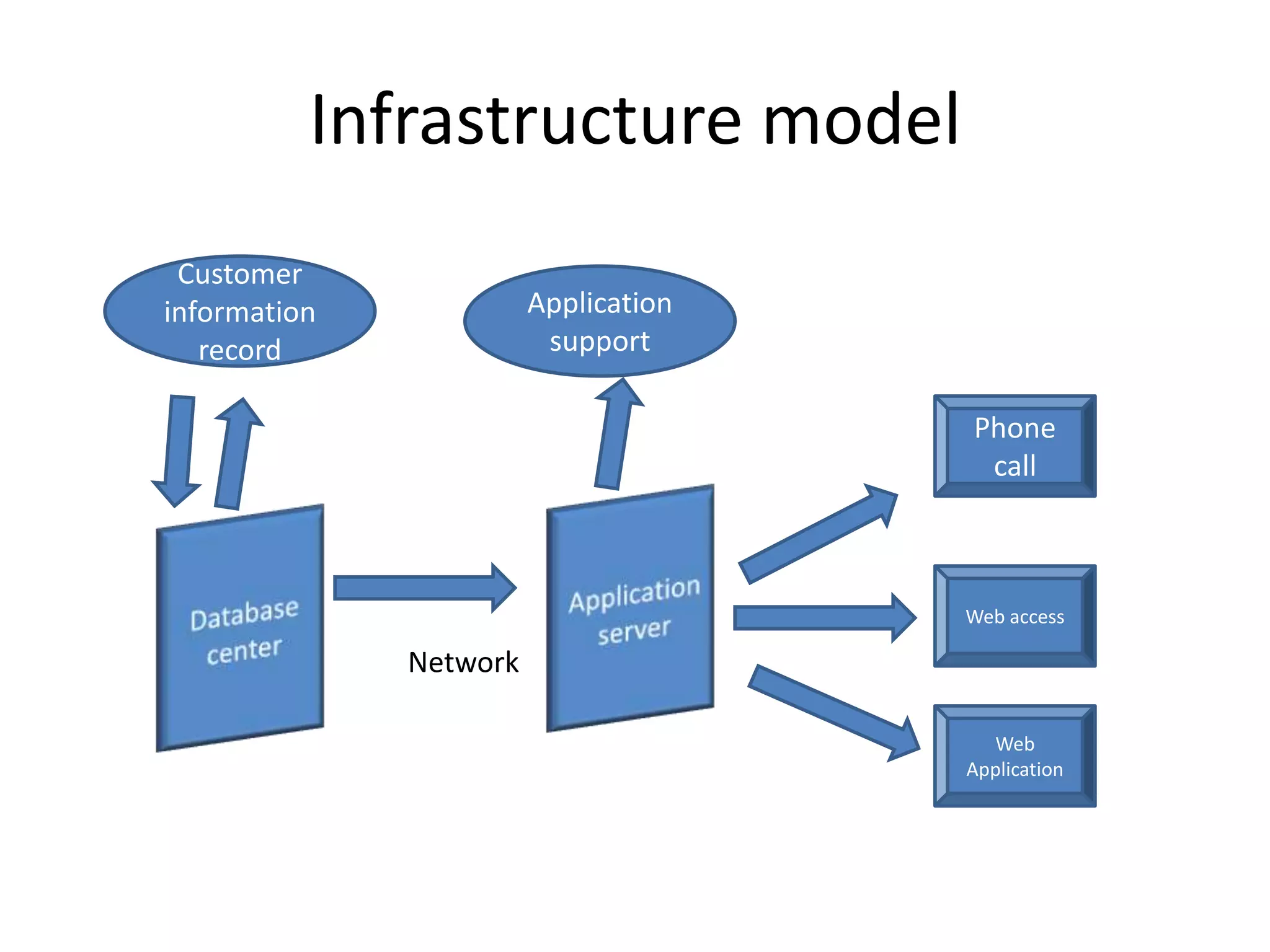 Infrastructure model
 Customer
information             Application
   record                support

                                      Phone
                                       call



                                      Web access

              Network

                                        Web
                                      Application
 
