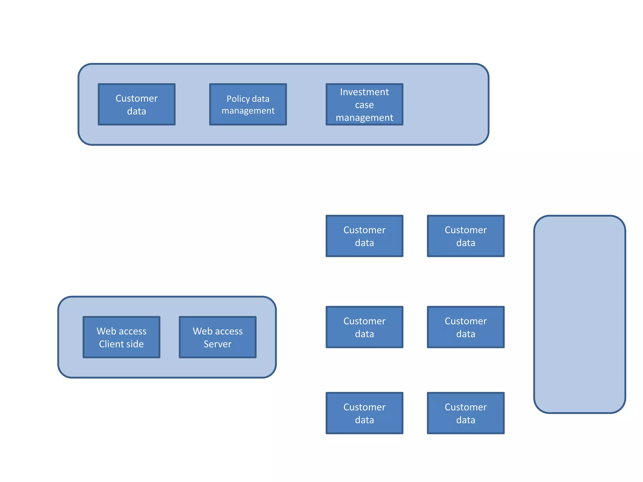 Investment
    Customer         Policy data
                                       case
      data          management
                                   management




                                    Customer     Customer
                                      data         data




                                    Customer     Customer
Web access     Web access             data         data
Client side     Server




                                    Customer     Customer
                                      data         data
 