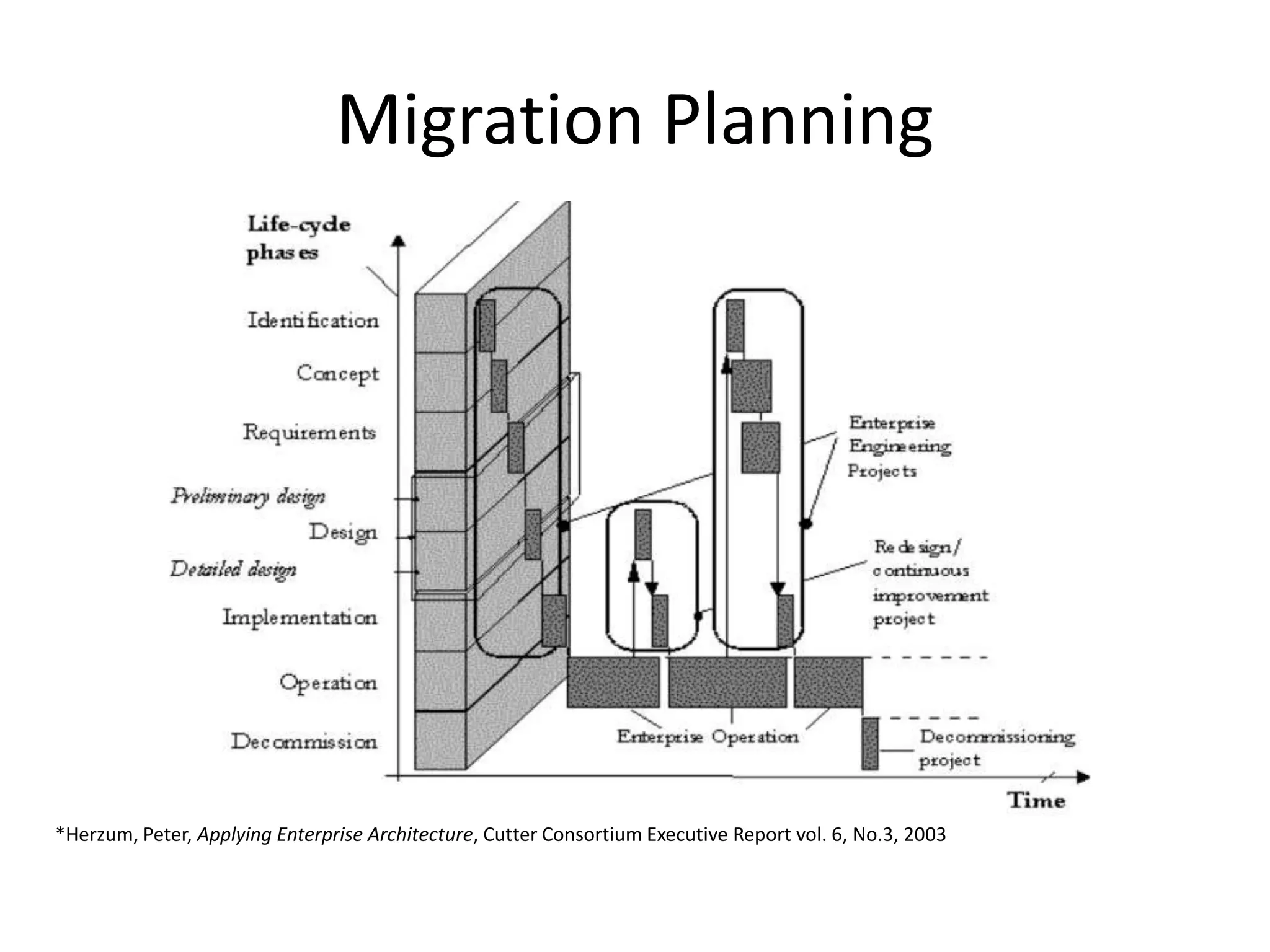 Migration Planning




*Herzum, Peter, Applying Enterprise Architecture, Cutter Consortium Executive Report vol. 6, No.3, 2003
 