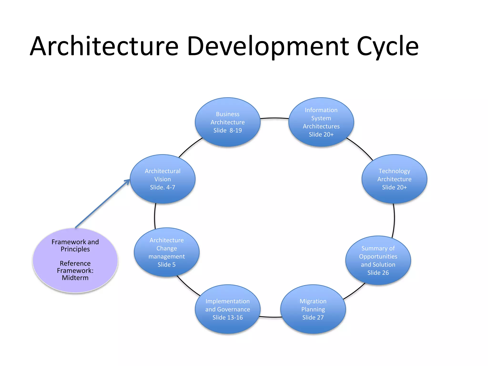Architecture Development Cycle
                                                    Information
                                    Business
                                                       System
                                  Architecture
                                                   Architectures
                                   Slide 8-19
                                                      Slide 20+




                 Architectural                                           Technology
                     Vision                                              Architecture
                   Slide. 4-7                                             Slide 20+




 Framework and    Architecture
    Principles      Change                                          Summary of
                  management                                       Opportunities
   Reference         Slide 5                                       and Solution
  Framework:                                                          Slide 26
    Midterm


                                 Implementation   Migration
                                 and Governance   Planning
                                   Slide 13-16    Slide 27
 