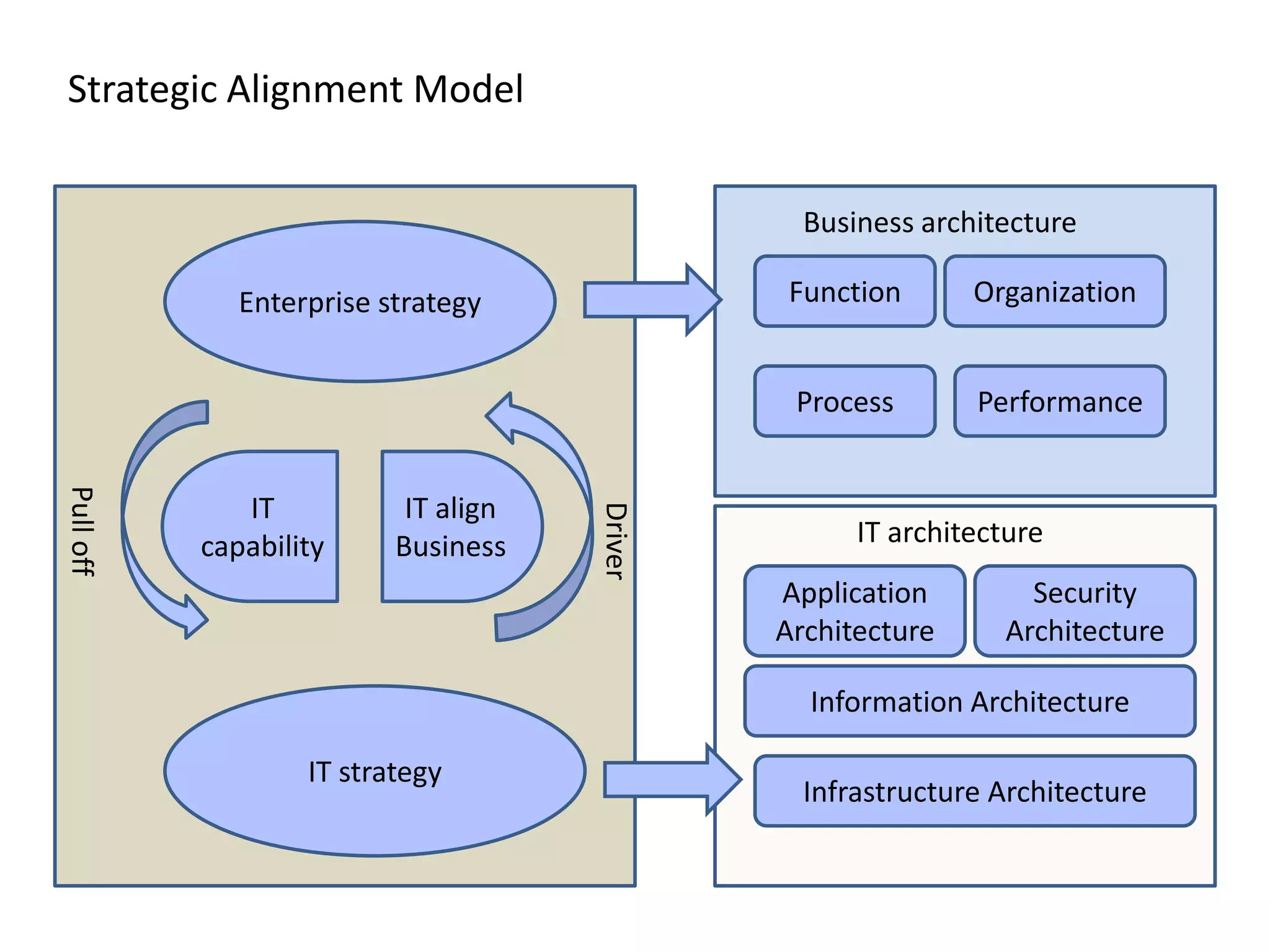 Strategic Alignment Model


                                                 Business architecture

              Enterprise strategy               Function      Organization


                                                Process       Performance
Pull off




              IT           IT align

                                      Driver
           capability     Business                   IT architecture
                                               Application        Security
                                               Architecture     Architecture

                                                 Information Architecture

                   IT strategy
                                                 Infrastructure Architecture
 