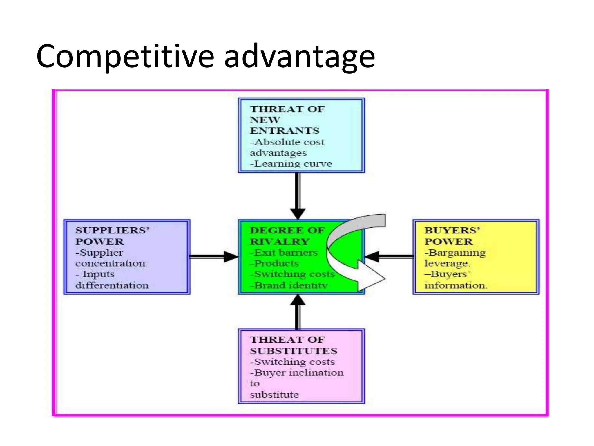 Competitive advantage
 
