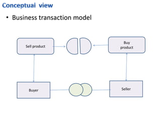 • Business transaction model


                                 Buy
      Sell product             product




       Buye...