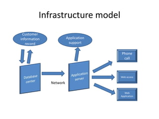 Infrastructure model
 Customer
information             Application
   record                support

                     ...