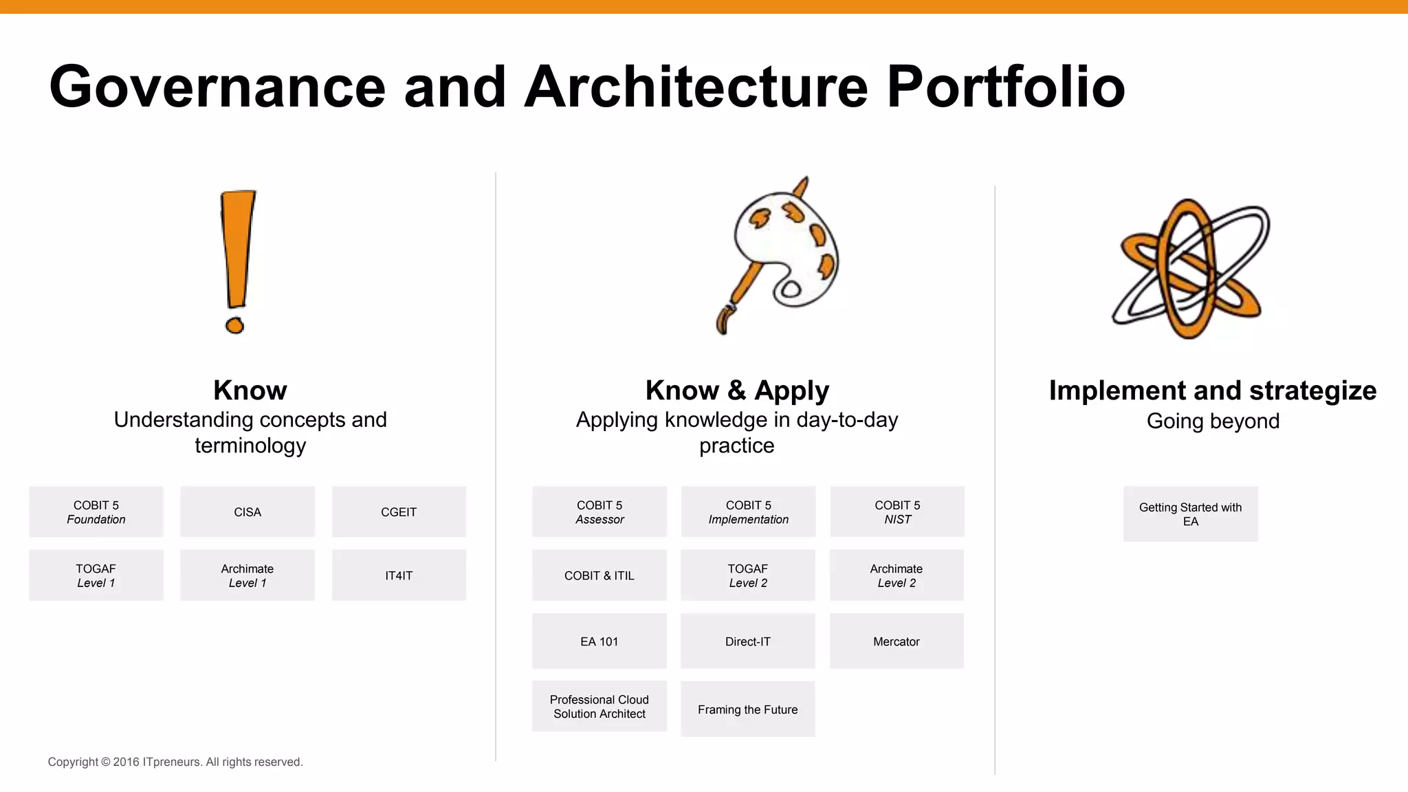 Copyright © 2016 ITpreneurs. All rights reserved.
Governance and Architecture Portfolio
Know & Apply
Applying knowledge in day-to-day
practice
TOGAF
Level 1
TOGAF
Level 2
CGEITCISA
COBIT 5
Foundation
COBIT 5
Assessor
COBIT 5
Implementation
COBIT 5
NIST
Archimate
Level 1
Archimate
Level 2
COBIT & ITILIT4IT
Framing the Future
EA 101
Getting Started with
EA
Professional Cloud
Solution Architect
Direct-IT Mercator
Implement and strategize
Going beyond
Know
Understanding concepts and
terminology
 