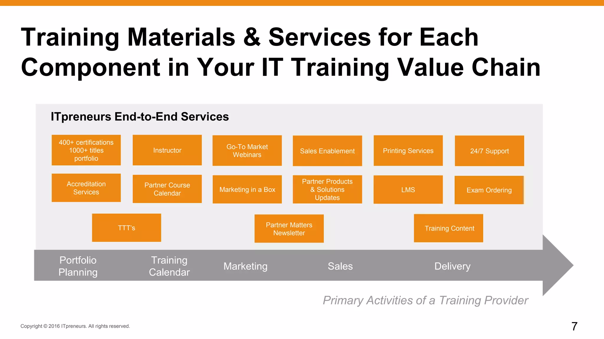 Copyright © 2016 ITpreneurs. All rights reserved.
Training Materials & Services for Each
Component in Your IT Training Value Chain
7
ITpreneurs End-to-End Services
Portfolio
Planning
Training
Calendar
Marketing Sales Delivery
400+ certifications
1000+ titles
portfolio
Accreditation
Services
Training Content
Partner Course
Calendar
Marketing in a Box
Go-To Market
Webinars
Sales Enablement Printing Services 24/7 Support
LMS Exam Ordering
Instructor
Primary Activities of a Training Provider
TTT’s Partner Matters
Newsletter
Partner Products
& Solutions
Updates
 