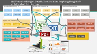 Shared Service Group
External
System from Subsidiary A
FTS FCS
ESS Waybill
PSDS
BI
System from Subsidiary B
FTS FCS
ESS Waybill
PSDS
BI
System from Subsidiary C
FTS FCS
ESS Waybill
PSDS
BI
System from Subsidiary E
FTS FCS
ESS Waybill
PSDS
BI
Ministry Pg Tour
SAP HR SAP Fi SAP MM
SAP PM VPA IXO
System from Subsidiary D
RCMS SAMS ROS
AD
Management Report
Management Dashboard
Enterprise challenges: Information and Data mapping integration
with Hairball Architecture
 