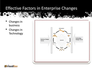 Effective Factors in Enterprise Changes

•   Changes in
    business
•   Changes in
    Technology
 
