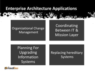 Enterprise Architecture Applications


                             Coordinating
   Organizational Change
       Management            Between IT &
                             Mission Layer


      Planning For
       Upgrading           Replacing hereditary
      Information                Systems
        Systems
 