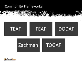 Common EA Frameworks




  TEAF          FEAF       DODAF


       Zachman         TOGAF
 
