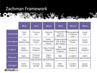 Zachman Framework
 