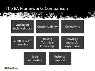 The EA Frameworks Comparison


     Quality of
                    Customizability     Collectivity
   technical docs


                        Having           having a
   Simplicity of
                       Technical        successful
     Learning
                      knowledge         experience


               Tools            Technical
             supporting          Support
 