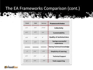 The EA Frameworks Comparison (cont.)
 