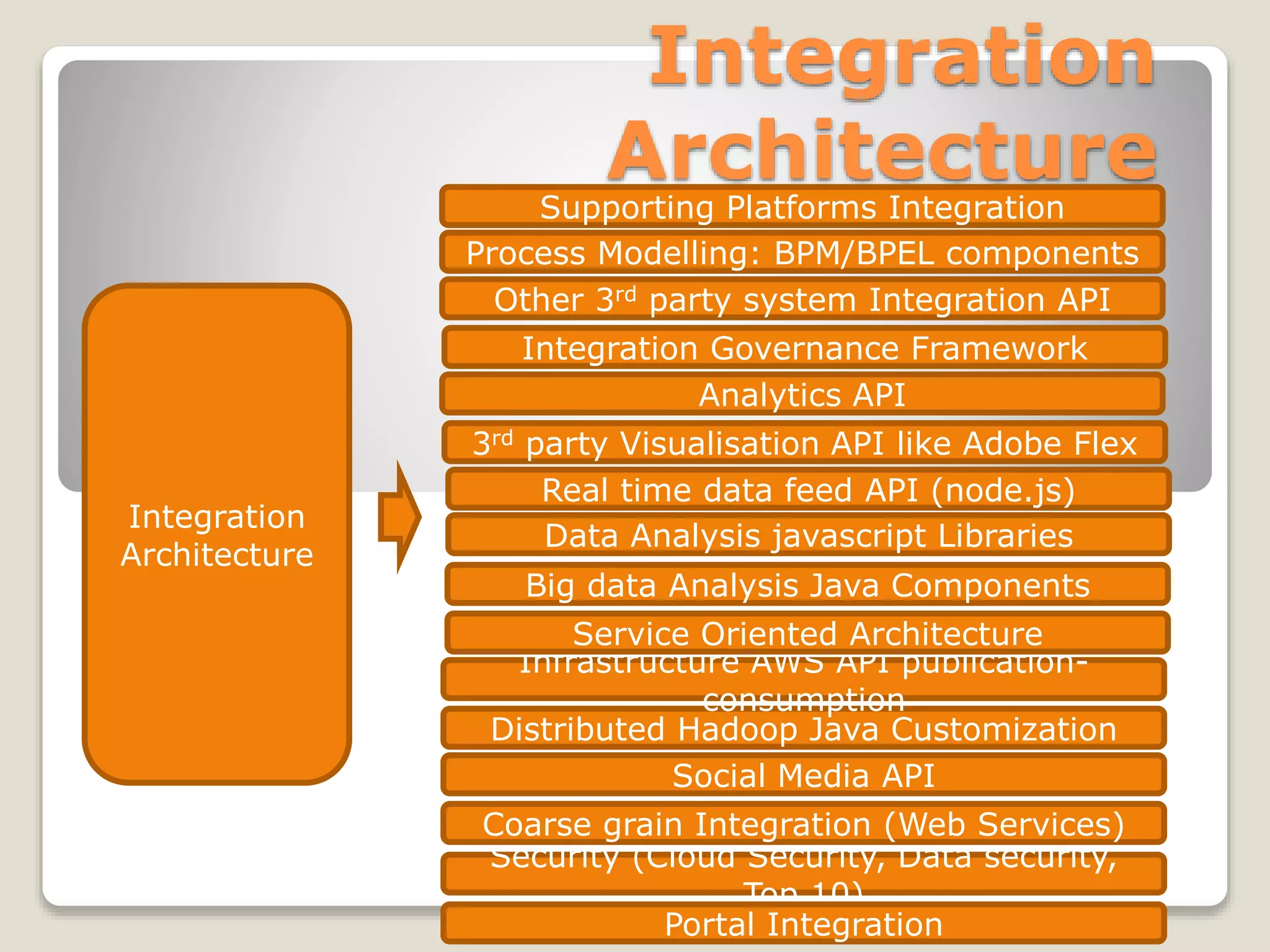 Integration
Architecture
Integration
Architecture
Security (Cloud Security, Data security,
Top 10)
Portal Integration
Coarse grain Integration (Web Services)
Social Media API
Distributed Hadoop Java Customization
Infrastructure AWS API publication-
consumption
Service Oriented Architecture
Big data Analysis Java Components
Data Analysis javascript Libraries
Real time data feed API (node.js)
3rd party Visualisation API like Adobe Flex
Analytics API
Integration Governance Framework
Other 3rd party system Integration API
Process Modelling: BPM/BPEL components
Supporting Platforms Integration
 