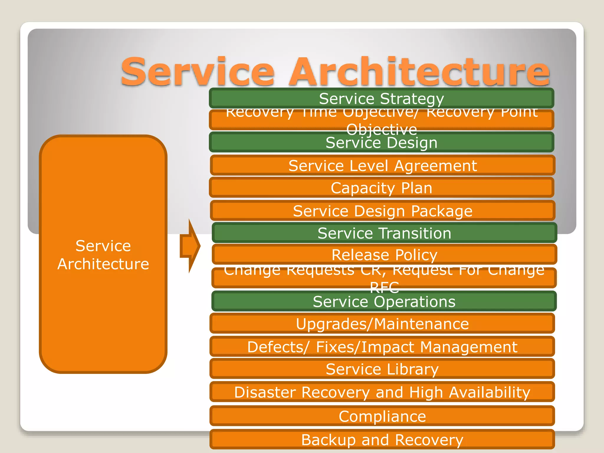 Service Architecture
Service
Architecture
Compliance
Backup and Recovery
Disaster Recovery and High Availability
Service Library
Defects/ Fixes/Impact Management
Upgrades/Maintenance
Service Operations
Change Requests CR, Request For Change
RFC
Release Policy
Service Transition
Service Design Package
Capacity Plan
Service Level Agreement
Service Design
Recovery Time Objective/ Recovery Point
Objective
Service Strategy
 