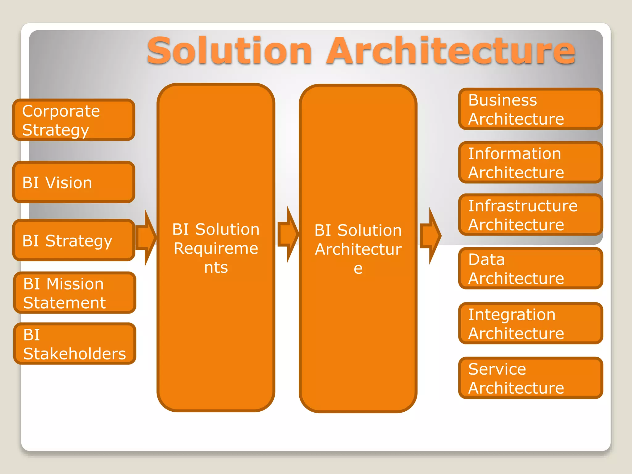 Solution Architecture
BI Solution
Requireme
nts
Corporate
Strategy
BI
Stakeholders
BI Vision
BI Strategy
BI Mission
Statement
BI Solution
Architectur
e
Business
Architecture
Infrastructure
Architecture
Data
Architecture
Service
Architecture
Integration
Architecture
Information
Architecture
 