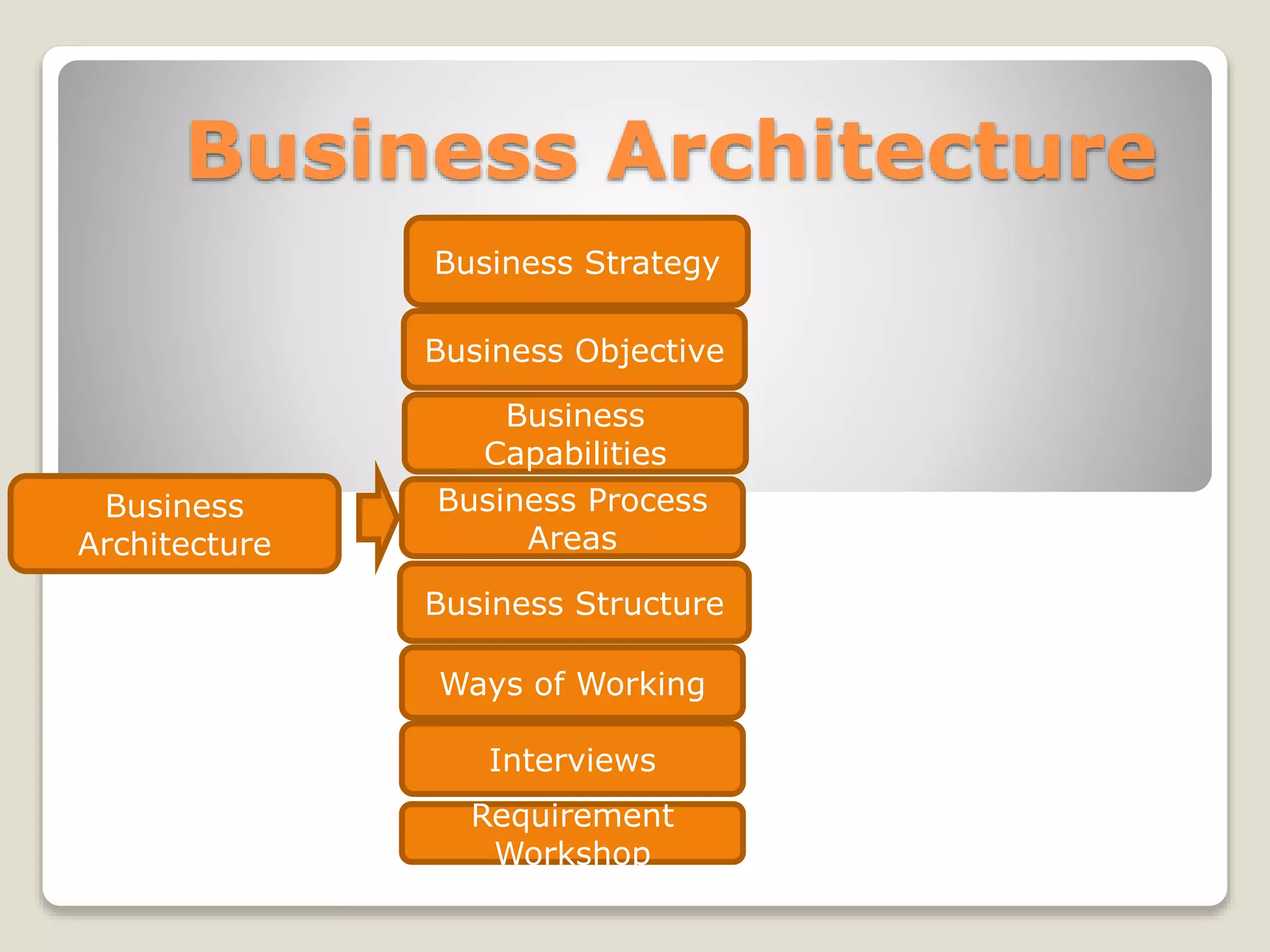 Business Architecture
Business
Architecture
Business Objective
Business Strategy
Business
Capabilities
Business Process
Areas
Ways of Working
Interviews
Requirement
Workshop
Business Structure
 