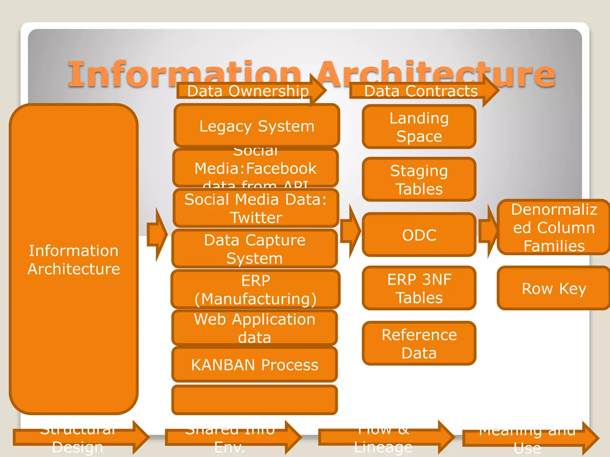 Information Architecture
Information
Architecture
Social
Media:Facebook
data from API
Legacy System
Social Media Data:
Twitter
Data Capture
System
Web Application
data
KANBAN Process
ERP
(Manufacturing)
Landing
Space
Staging
Tables
ODC
Denormaliz
ed Column
Families
Row Key
ERP 3NF
Tables
Reference
Data
Data Ownership Data Contracts
Structural
Design
Shared Info
Env.
Flow &
Lineage
Meaning and
Use
 