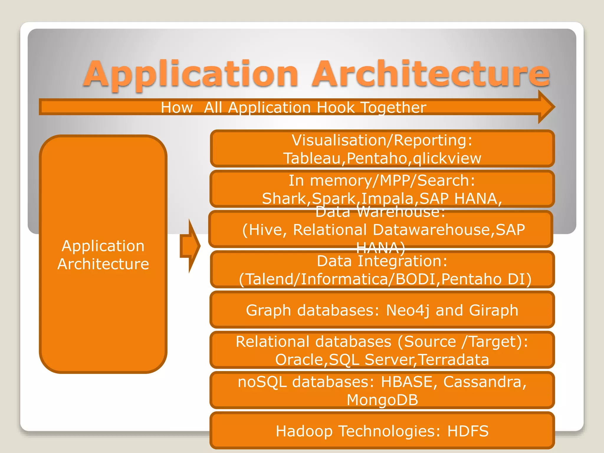 Application Architecture
Application
Architecture
noSQL databases: HBASE, Cassandra,
MongoDB
Relational databases (Source /Target):
Oracle,SQL Server,Terradata
Graph databases: Neo4j and Giraph
Hadoop Technologies: HDFS
In memory/MPP/Search:
Shark,Spark,Impala,SAP HANA,
Visualisation/Reporting:
Tableau,Pentaho,qlickview
Data Integration:
(Talend/Informatica/BODI,Pentaho DI)
How All Application Hook Together
Data Warehouse:
(Hive, Relational Datawarehouse,SAP
HANA)
 
