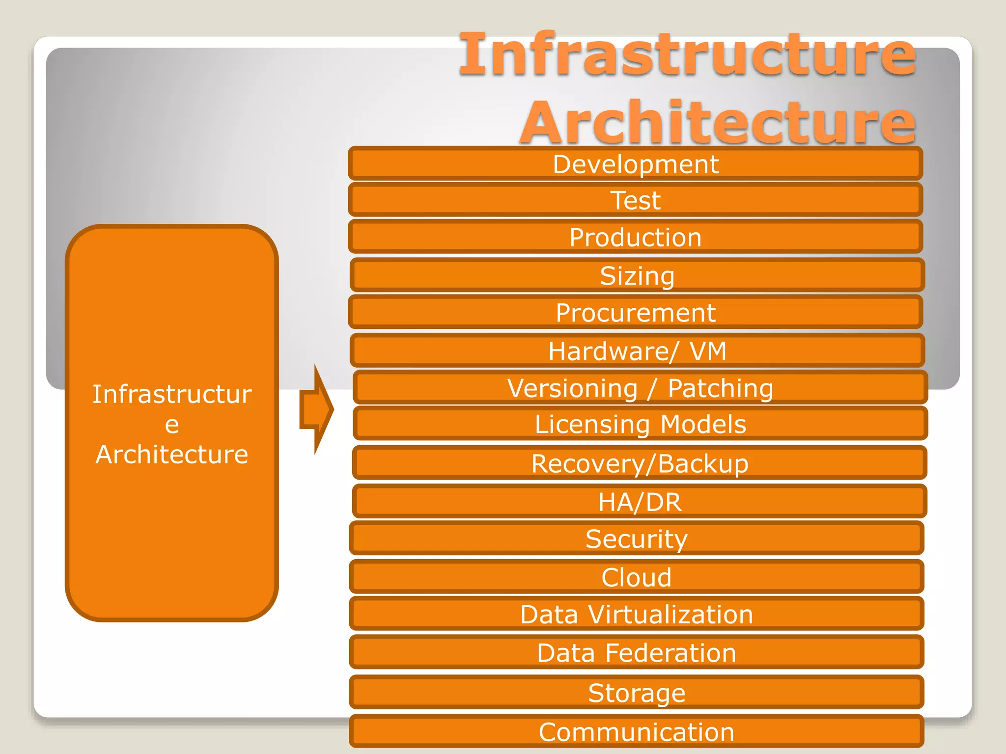 Infrastructure
Architecture
Infrastructur
e
Architecture
Storage
Communication
Data Federation
Data Virtualization
Cloud
Security
HA/DR
Recovery/Backup
Licensing Models
Versioning / Patching
Hardware/ VM
Procurement
Sizing
Production
Test
Development
 