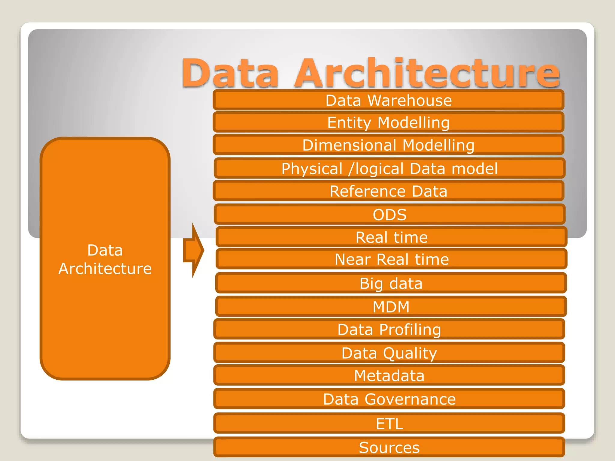 Data Architecture
Data
Architecture
ETL
Sources
Data Governance
Metadata
Data Quality
Data Profiling
MDM
Big data
Near Real time
Real time
ODS
Reference Data
Physical /logical Data model
Dimensional Modelling
Entity Modelling
Data Warehouse
 