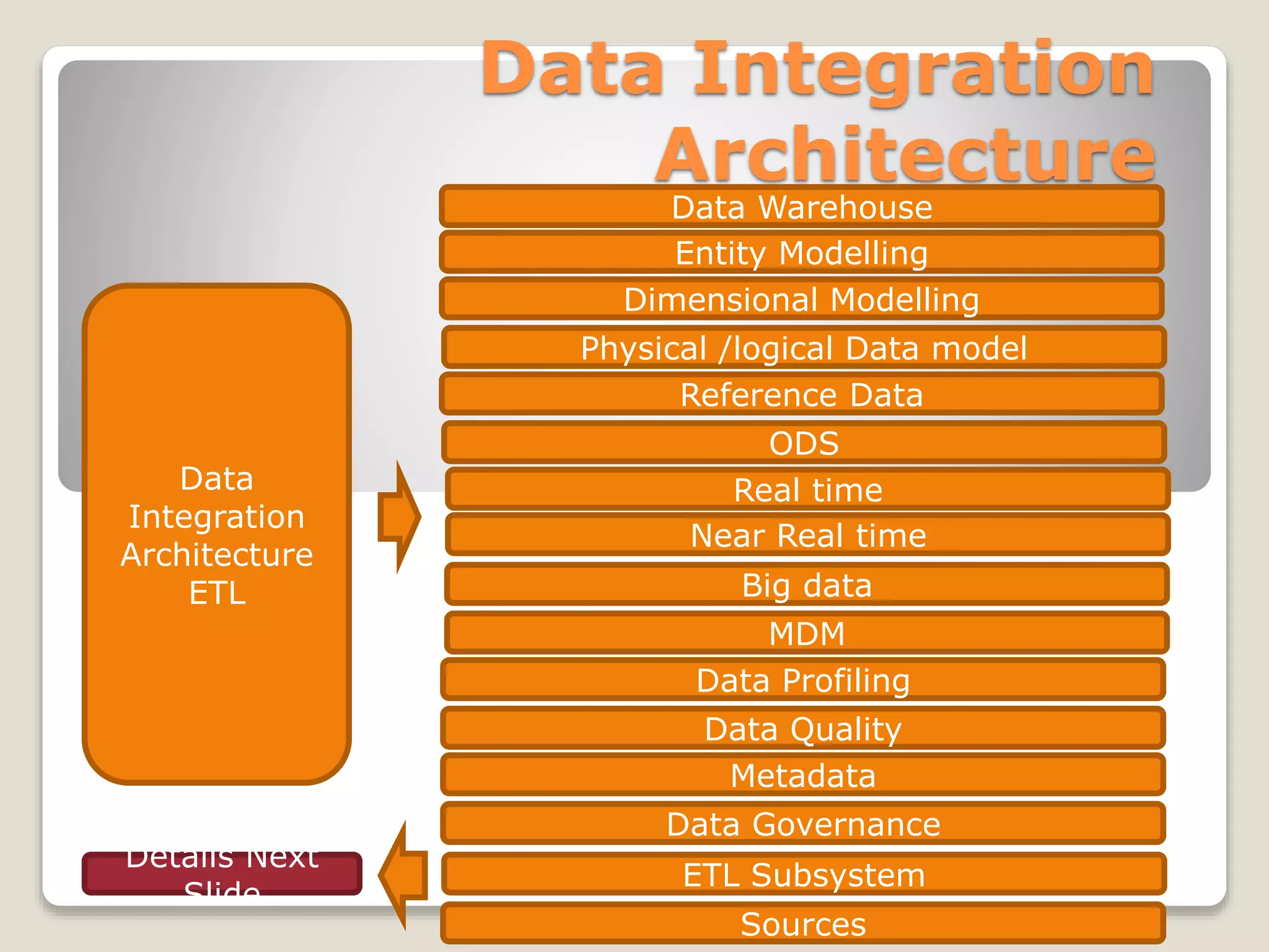 Data Integration
Architecture
Data
Integration
Architecture
ETL
ETL Subsystem
Sources
Data Governance
Metadata
Data Quality
Data Profiling
MDM
Big data
Near Real time
Real time
ODS
Reference Data
Physical /logical Data model
Dimensional Modelling
Entity Modelling
Data Warehouse
Details Next
Slide
 