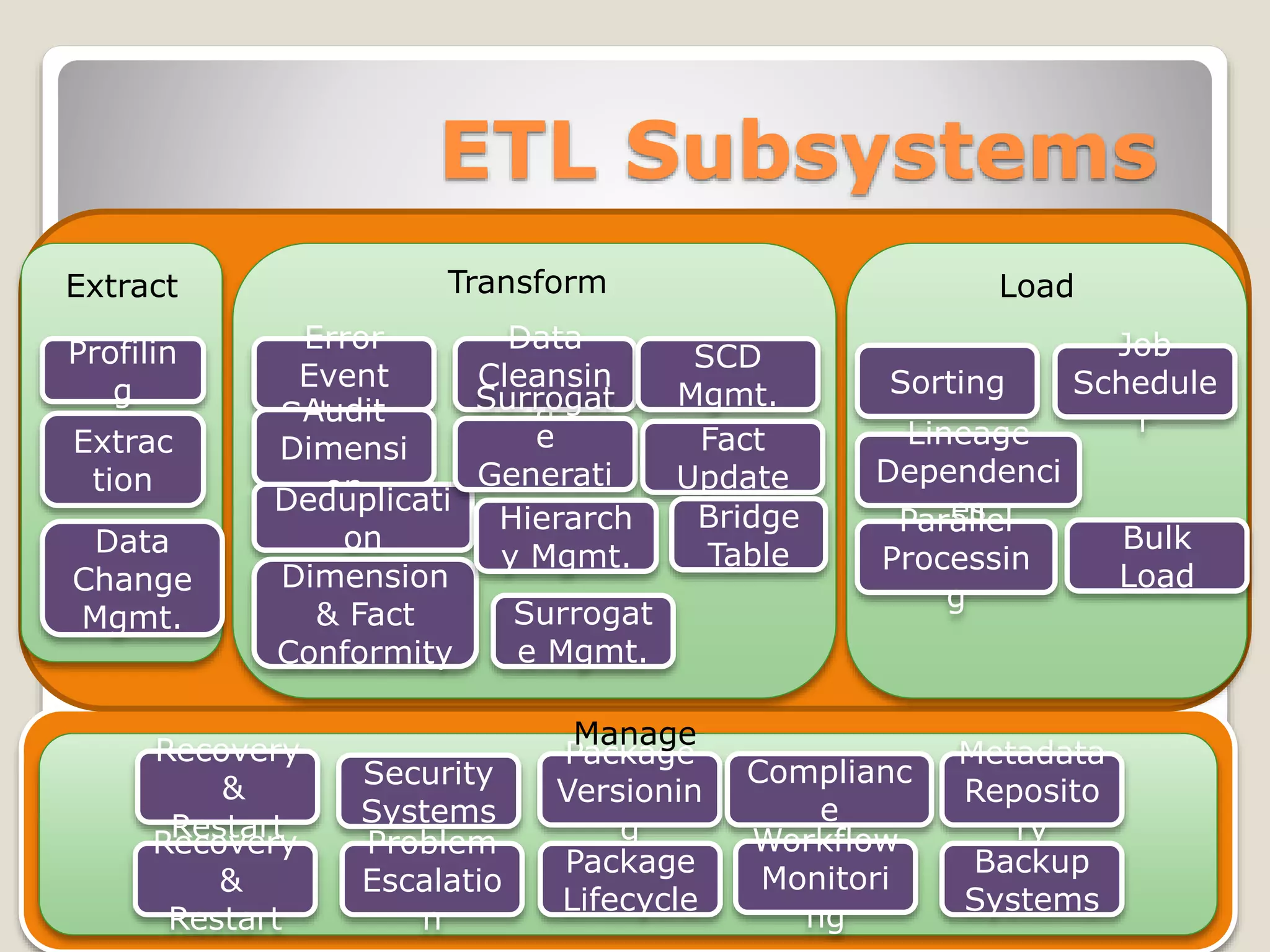 ETL Subsystems
Profilin
g
Extrac
tion
Data
Change
Mgmt.
Error
Event
SchemaAudit
Dimensi
onDeduplicati
on
Data
Cleansin
gSurrogat
e
Generati
on
SCD
Mgmt.
Fact
Update
Dimension
& Fact
Conformity
Hierarch
y Mgmt.
Surrogat
e Mgmt.
Bridge
Table
Sorting
Job
Schedule
rLineage
Dependenci
esParallel
Processin
g
Bulk
Load
TransformExtract Load
Recovery
&
Restart
Security
Systems
Package
Versionin
g
Complianc
e
Metadata
Reposito
ryRecovery
&
Restart
Problem
Escalatio
n
Package
Lifecycle
Workflow
Monitori
ng
Backup
Systems
Manage
 