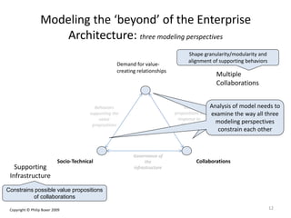 Modeling the ‘beyond’ of the Enterprise
Architecture: three modeling perspectives
Demand for value-
creating relationships
CollaborationsSocio-Technical
Value
propositions in
response to
Demand
Behaviors
supporting the
value
propositions
Governance of
the
infrastructure
Shape granularity/modularity and
alignment of supporting behaviors
Multiple
Collaborations
Constrains possible value propositions
of collaborations
Supporting
Infrastructure
Analysis of model needs to
examine the way all three
modeling perspectives
constrain each other
Analysis of model needs to
examine the way all three
modeling perspectives
constrain each other
Analysis of model needs to
examine the way all three
modeling perspectives
constrain each other
12Copyright © Philip Boxer 2009
 