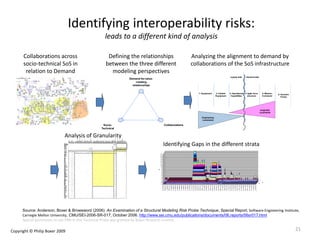 Identifying interoperability risks:
leads to a different kind of analysis
Source: Anderson, Boxer & Browsword (2006) An Examination of a Structural Modeling Risk Probe Technique, Special Report, Software Engineering Institute,
Carnegie Mellon University, CMU/SEI-2006-SR-017, October 2006. http://www.sei.cmu.edu/publications/documents/06.reports/06sr017.html
Special permission to use PAN in this Technical Probe was granted by Boxer Research Limited.
Identifying Gaps in the different strata
Analysis of Granularity
Collaborations across
socio-technical SoS in
relation to Demand
Defining the relationships
between the three different
modeling perspectives
Demand forvalue-
creating
relationships
CollaborationsSocio-
Technical
Analyzing the alignment to demand by
collaborations of the SoS infrastructure
Engineering
constraints
6: Decisive
Points
5: Mission
Command
4: Agile force
structure
pragmatic
constraints
3: Operational
Capabilities
2: Fielded
Equipment
1: Equipment
demand-sidesupply-side
21Copyright © Philip Boxer 2009
 