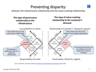 The type of governance
relationship to the
infrastructure
The type of value-creating
relationship to the customer’s
demand
Responsibility-for-what
Accountability-to-whom Relationship to Customer’s Timing & Logistics
Functionality offered by supplier
problem
solver
product
developer
service
provider
cost
minimiser
strict
hierarchy
X-cutting
teams under
hierarchy
task
force
multiple
collaborations
Preventing disparity:
between the infrastructure relationship and the value-creating relationships
This demands that there can
be multiple concurrent
collaborations that are
emergent
Source: Philip Boxer, The Double Challenge, http://www.asymmetricdesign.com/archives/26, March 2006
These white boxes all involve
defined value-creating relationships
These white boxes all involve
defined value-creating relationships
These white boxes all involve
defined value-creating relationships
This demands a
collaborative SoS as a
supporting
infrastructure
These white boxes can all
come under a single player
These white boxes can all
come under a single player
These white boxes can all
come under a single player
24Copyright © Philip Boxer 2009
 