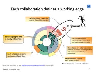 Synchronization of the
composite value proposition
with the customer situation
Each ‘ring’ represents
a supply-side service
(W)edge process – a working
edge of the collaborative SoS
* This set of services has an SoS architecture
Orchestration of a set of customized
services* that need to interoperate to
deliver the composite value
proposition
Customization of the way
each service is used
Each collaboration defines a working edge
Each (w)edge represents
particular collaboration
Source: Philip Boxer, Finding the edge, http://www.asymmetricdesign.com/archives/56, December 2006
25Copyright © Philip Boxer 2009
 