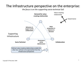 The Infrastructure perspective on the enterprise:
the focus is on the supporting socio-technical SoS
Defined value-creating relationships enable the
other two vertices to be approached from the
infrastructure perspective
Value
proposition in
response to
Demand
Governance
Value-creating
relationship
CollaborationSocio-Technical
Governance
of the
infrastructure
Supporting
Infrastructure
Demand for value-
creating relationship
Behaviors in
support of the
collaboration
9Copyright © Philip Boxer 2009
 