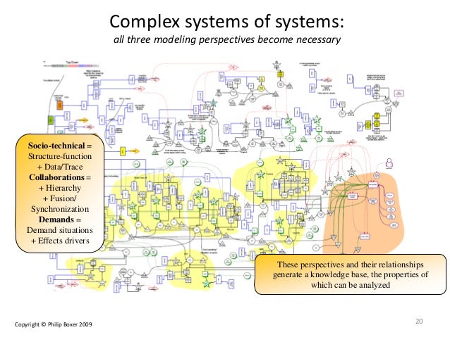Enterprise architecture for complex system of-systems contexts