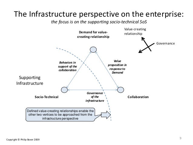 Enterprise architecture for complex system of-systems contexts