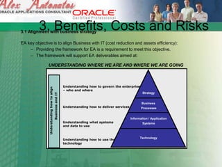 3. Benefits, Costs and Risks3.1 Alignment with business strategy
EA key objective is to align Business with IT (cost reduction and assets efficiency):
– Providing the framework for EA is a requirement to meet this objective.
– The framework will support EA deliverables aimed at:
Understanding how to use the
technology
Understanding what systems
and data to use
Understanding how to deliver services
Strategy
Business
Processes
Information / Application
Systems
Technology
Understanding how to govern the enterprise
– who and where
Understandinghowtoalign
BusinessandIT
UNDERSTANDING WHERE WE ARE AND WHERE WE ARE GOING
 