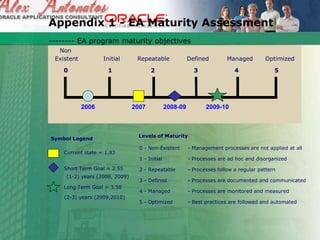 - Management processes are not applied at all
- Processes are documented and communicated
- Best practices are followed and automated
0 - Non-Existent
1 - Initial - Processes are ad hoc and disorganized
2 - Repeatable - Processes follow a regular pattern
3 - Defined
4 - Managed - Processes are monitored and measured
5 - Optimized
Symbol Legend
Short Term Goal = 2.55
Long Term Goal = 3.50
Non
Existent
0
Initial
1
Repeatable
2
Defined
3
Managed
4
Optimized
5
Levels of Maturity
Current state = 1.83
(1-2) years (2008, 2009)
(2-3) years (2009,2010)
2007 2008-09 2009-102006
Appendix 1 - EA Maturity Assessment
-------- EA program maturity objectives
 
